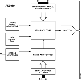 AD9910BSVZ的內部電路圖解