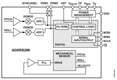 ADXRS290BCEZ�ăȲ��·�D��
